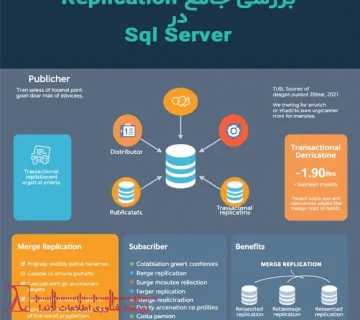 ریپلیکیشن SQL Server، انواع ریپلیکیشن، ریپلیکیشن تراکنشی، ریپلیکیشن اسکنشات، ریپلیکیشن ادغامی، مزایای ریپلیکیشن، معایب ریپلیکیشن، نحوه پیادهسازی ریپلیکیشن، SQL Server DBA، بهترین روشهای ریپلیکیشن.