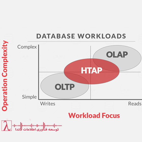 پایگاه داده ترکیبی, SQL Server, تحلیل لحظه‌ای, In-Memory OLTP, Columnstore Index, پردازش تراکنش و تحلیل, معماری پایگاه داده, لاندا, هوش تجاری, بیگ دیتا ,HTAP, SQL Server, Real-Time Analytics, In-Memory OLTP, Columnstore Index, Hybrid Transactional Analytical Processing, Database Optimization, Landa IT, Business Intelligence, Big Data