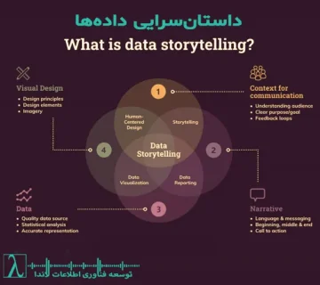 داستانسرایی داده, Data Storytelling, پاور بی آی, طراحی داشبورد BI, هوش تجاری, گزارش مدیریتی