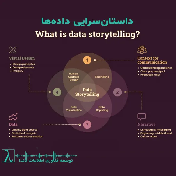 داستان‌سرایی داده, Data Storytelling, پاور بی آی, طراحی داشبورد BI, هوش تجاری, گزارش مدیریتی