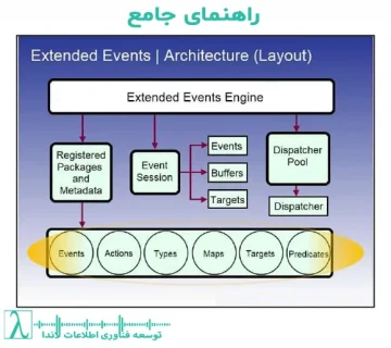 SQL Server Extended Events، Performance Tuning، Deadlock Monitoring، Query Optimization، SQL DBA Tools