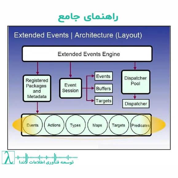 SQL Server Extended Events، Performance Tuning، Deadlock Monitoring، Query Optimization، SQL DBA Tools