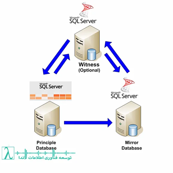 SQL Server Mirroring-میرورینگ SQL-دسترس‌پذیری بالا-بازیابی فوری دیتابیس-High-Safety-High-Performance-Database Mirroring-Failover-ابزار مانیتورینگ SQL