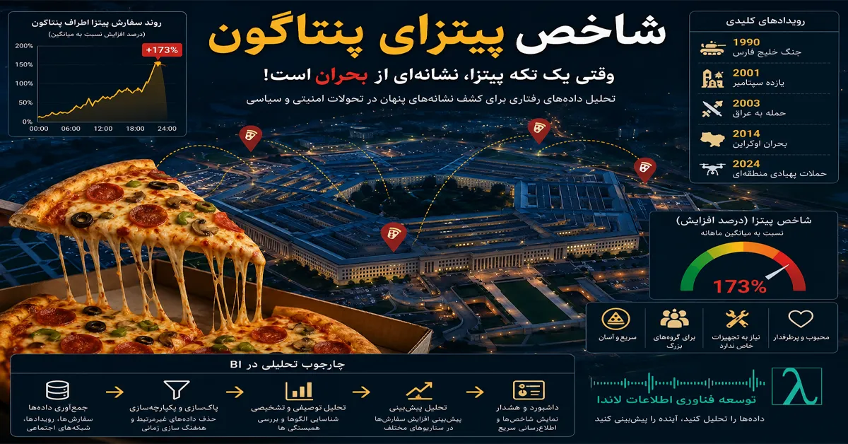 شاخص پیتزای پنتاگون شاخص پیتزا پنتاگون سفارش پیتزا هوش تجاری تحلیل داده تحولات ژئوپلیتیک رفتار مصرف‌کننده رصد امنیتی
