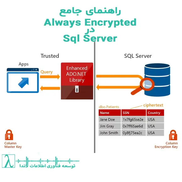 Always Encrypted-Always Encrypted SQL Server-SQL Server Encryption-Column Level Encryption SQL -Server-SQL Server Security Features-Deterministic vs Randomized Encryption SQL-Always Encrypted در SQL Server-رمزنگاری ستون در SQL Server-امنیت SQL Server با Always Encrypted-تفاوت Always Encrypted و TDE-رمزنگاری دادههای حساس در SQL Server-