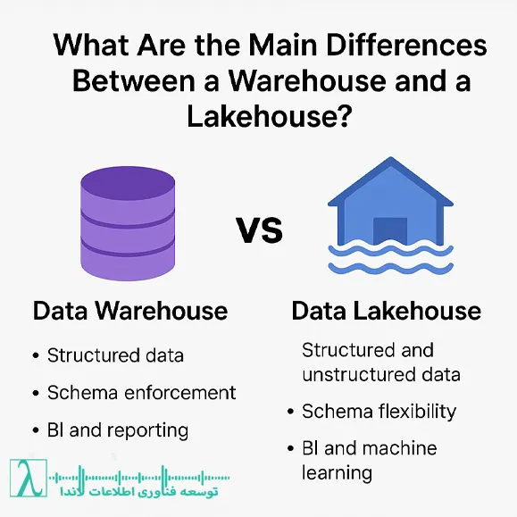 Data Warehouse, تفاوت Data Lakehouse و Data Warehouse, معماری داده, BI 2025, هوش تجاری, کلان داده, دیتابریکس, اسنوفلیک