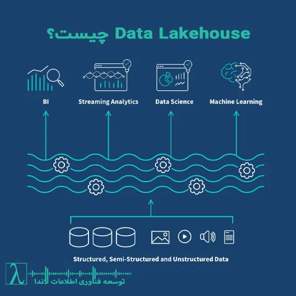 ترند BI ۲۰۲۵، Data Lakehouse، Netflix Data Architecture، معماری داده ترکیبی، هوش تجاری و مهندسی داده، Delta Lake Netflix، مزایا و معایب Data Lakehouse