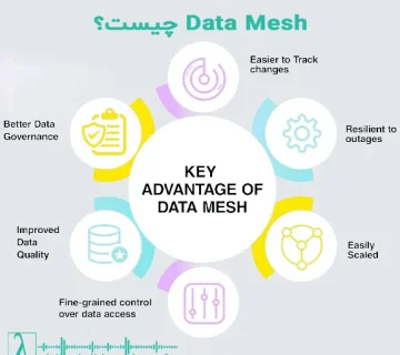 معماری Data Mesh، ترند BI 2025، مدیریت داده غیرمتمرکز، حاکمیت داده فدرال، مهندسی داده