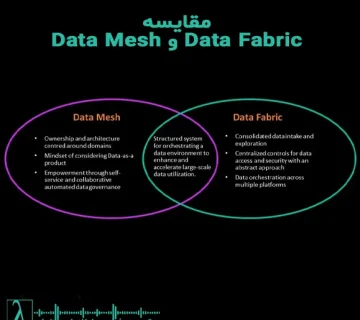 Data Mesh, مقایسه Data Mesh و Data Fabric, معماری داده, ترندهای داده ۲۰۲۵, هوش تجاری, BI, Data Engineering, مدیریت داده, یکپارچهسازی داده