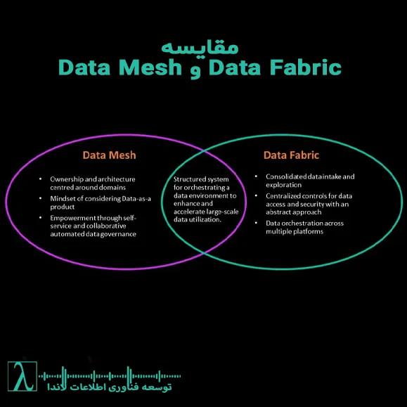 Data Mesh, مقایسه Data Mesh و Data Fabric, معماری داده, ترندهای داده ۲۰۲۵, هوش تجاری, BI, Data Engineering, مدیریت داده, یکپارچه‌سازی داده