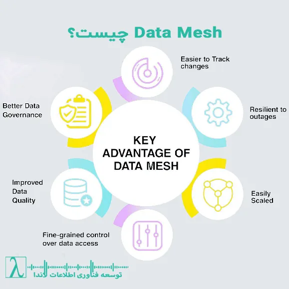 معماری Data Mesh، ترند BI 2025، مدیریت داده غیرمتمرکز، حاکمیت داده فدرال، مهندسی داده
