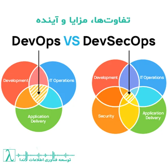 DevOps چیست، DevSecOps چیست، تفاوت DevOps و DevSecOps، امنیت در DevOps، ابزارهای DevSecOps، مشاوره DevSecOps، امنیت نرم‌افزار در ۲۰۲۵،DevOps vs DevSecOps, DevOps security, shift left security, CI/CD security, DevSecOps tools, enterprise software security 2025, secure software development