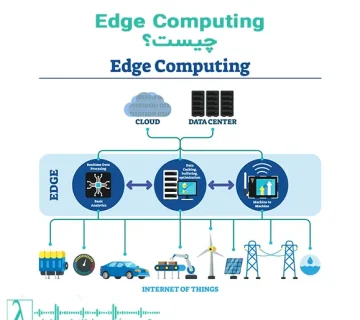 پردازش لبهای, اینترنت اشیا, IoT, Edge AI, پردازش محلی, 5G, Fog Computing, Hybrid Edge Cloud, هوش مصنوعی لبه, تاخیر کم, پردازش بلادرنگ, مراکز داده لبه, Edge Data Center, امنیت داده, شهر هوشمند, خودرو خودران, IIoT, بلاکچین و Edge, پردازش در لبه شبکه