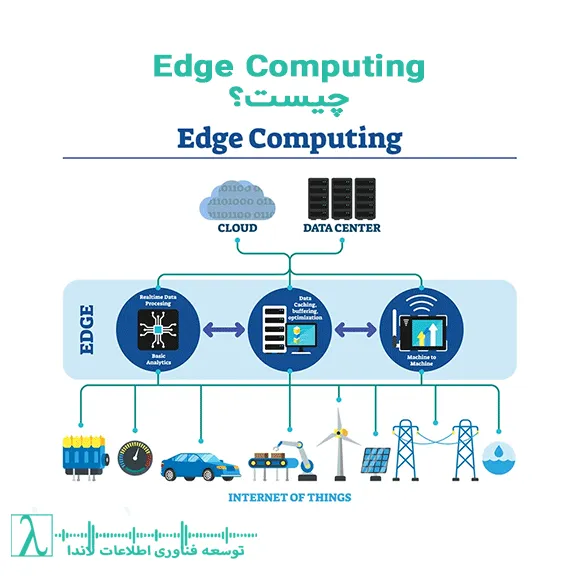 پردازش لبه‌ای, اینترنت اشیا, IoT, Edge AI, پردازش محلی, 5G, Fog Computing, Hybrid Edge Cloud, هوش مصنوعی لبه, تاخیر کم, پردازش بلادرنگ, مراکز داده لبه, Edge Data Center, امنیت داده, شهر هوشمند, خودرو خودران, IIoT, بلاک‌چین و Edge, پردازش در لبه شبکه