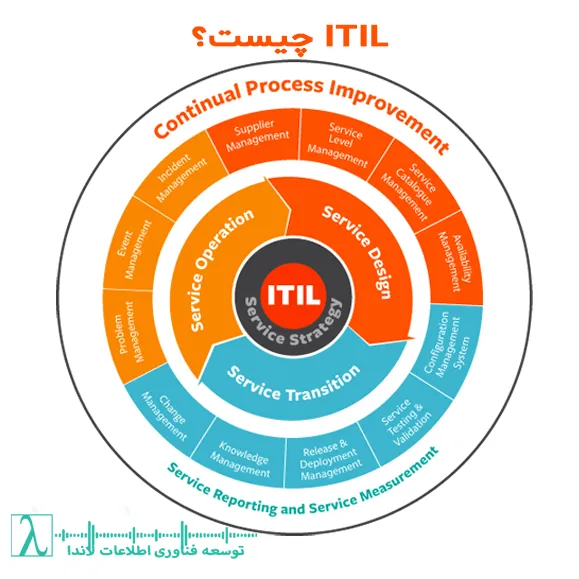 چارچوب مدیریت خدمات IT، پیاده‌سازی ITIL، ITIL 4، آموزش ITIL، مزایای ITIL، چرخه عمر خدمات IT، IT Service Management
