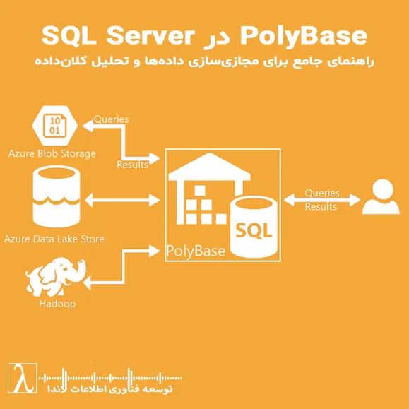 SQL Server PolyBase, External Table, Azure Blob SQL, Oracle SQL Server, Data Virtualization SQL, PolyBase آموزش, PolyBase اتصال, SQL Server Hadoop, SQL Server External Data