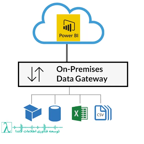 نصب Gateway, پیکربندی Power BI Gateway, اتصال Power BI به دیتابیس داخلی, دیتا گیت‌وی Power BI, On-premises data gateway