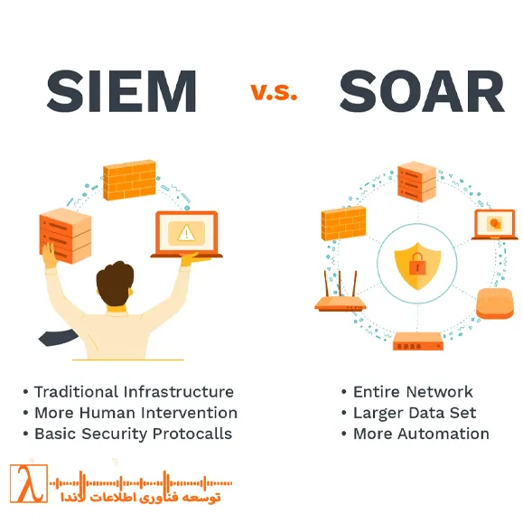 SOAR vs SIEM, امنیت سایبری ۲۰۲۵, Incident Response Automation, Security Orchestration, SIEM vs SOAR