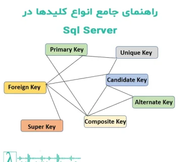 کلیدها در SQL Server, Primary Key و Foreign Key, Unique و Composite Key, Candidate و Alternate Key, Surrogate Key در SQL Server, طراحی دیتابیس سازمانی, آموزش SQL Server, بهترین روش طراحی دیتابیس