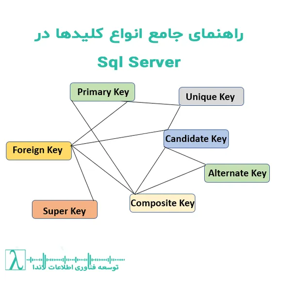 کلیدها در SQL Server, Primary Key و Foreign Key, Unique و Composite Key, Candidate و Alternate Key, Surrogate Key در SQL Server, طراحی دیتابیس سازمانی, آموزش SQL Server, بهترین روش طراحی دیتابیس