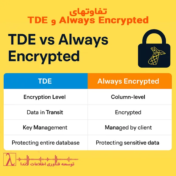 Always Encrypted، امنیت SQL Server، رمزنگاری داده، Transparent Data Encryption، Always Encrypted SQL Server، مقایسه TDE و Always Encrypted