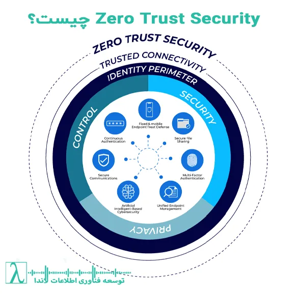 امنیت اعتماد صفر, امنیت سایبری ۲۰۲۵, امنیت شبکه, امنیت داده, لاندا, شبکه و امنیت, احراز هویت چندمرحله‌ای, Zero Trust چیست