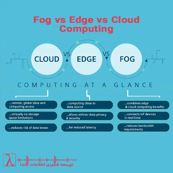 Cloud Computing, Edge Computing, , مقایسه رایانش ابری و لبه, پردازش مه, اینترنت اشیا, IoT, کاهش تأخیر, معماری پردازش داده, لاندا