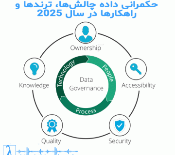 Data Governance 2025, مدیریت داده, Data Quality, انطباق GDPR, DataOps, AI Governance, امنیت داده, لاندا