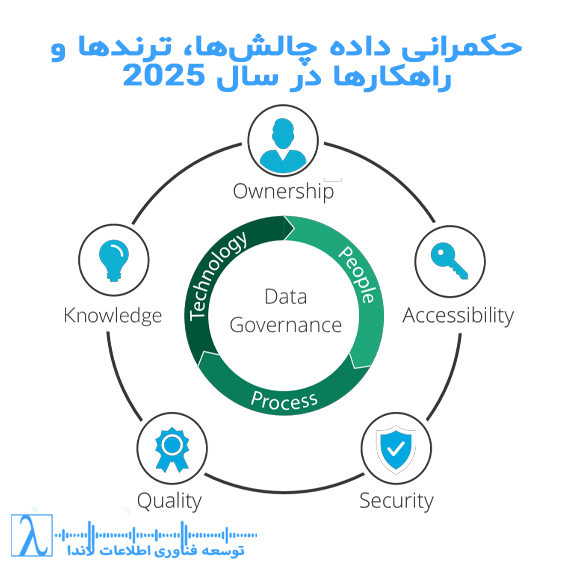 Data Governance 2025, مدیریت داده, Data Quality, انطباق GDPR, DataOps, AI Governance, امنیت داده, لاندا