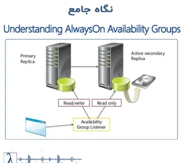 Always On Availability Groups, SQL Server, High Availability, Disaster Recovery, لاندا, مشاوره دیتابیس, SQL Server Cluster