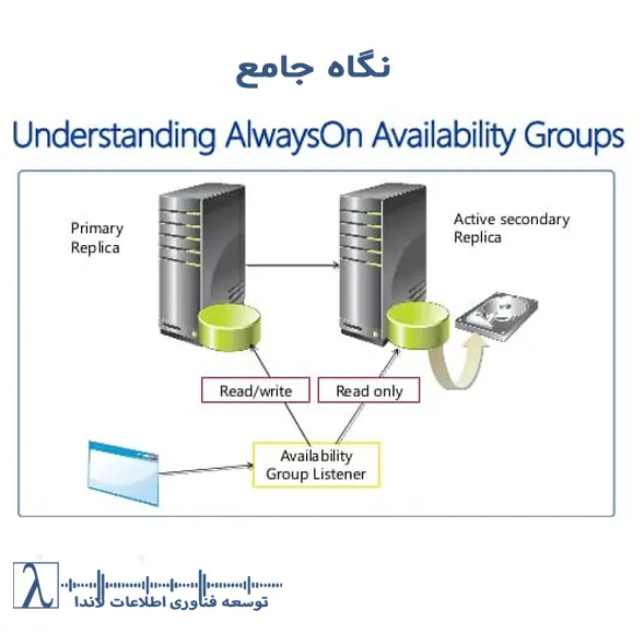 Always On Availability Groups, SQL Server, High Availability, Disaster Recovery, لاندا, مشاوره دیتابیس, SQL Server Cluster