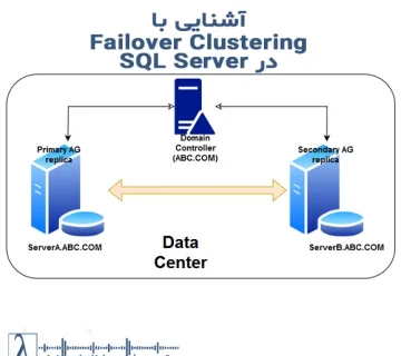 Failover Clustering, SQL Server Cluster, High Availability, Disaster Recovery, لاندا, مشاوره دیتابیس, SQL Server WSFC