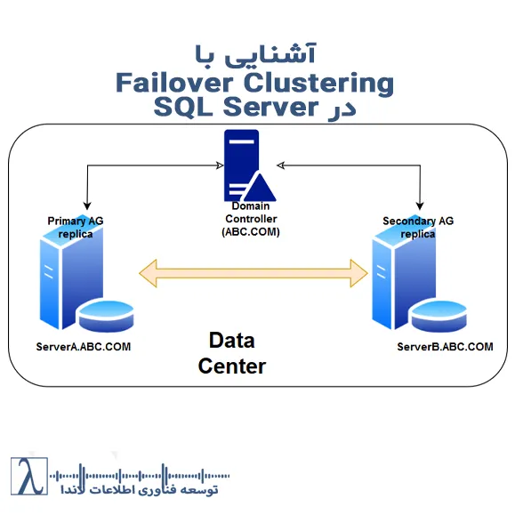Failover Clustering, SQL Server Cluster, High Availability, Disaster Recovery, لاندا, مشاوره دیتابیس, SQL Server WSFC