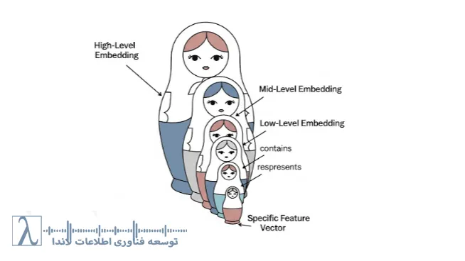Matryoshka Representation Learning, MRL, یادگیری نمایش داده‌ها, Representation Learning, یادگیری ماشین سلسله‌مراتبی, یادگیری نمایش سلسله‌مراتبی, AI, هوش مصنوعی, NLP, بینایی ماشین, Computer Vision, تحلیل داده‌ها