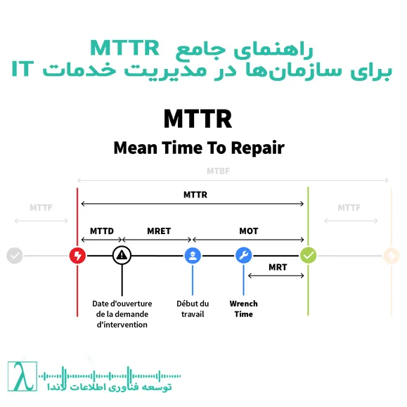 MTTR چیست، کاهش MTTR، ITIL KPI، DevOps MTTR، Mean Time to Repair، Mean Time to Recover، Mean Time to Resolve، لاندا