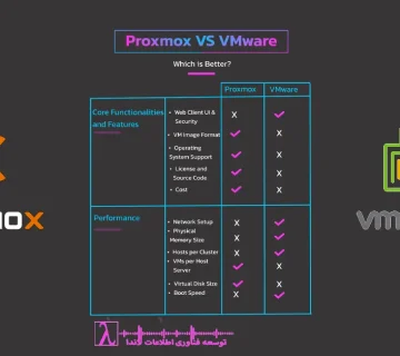 VMware vs Proxmox, مقایسه VMware و Proxmox, ESXi vs Proxmox, بهترین هایپروایزر 2025, مجازیسازی سرور, دیتاسنتر