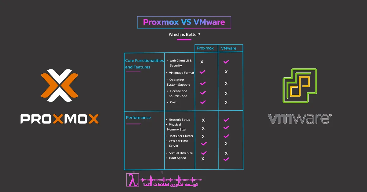 VMware vs Proxmox, مقایسه VMware و Proxmox, ESXi vs Proxmox, بهترین هایپروایزر 2025, مجازی‌سازی سرور, دیتاسنتر
