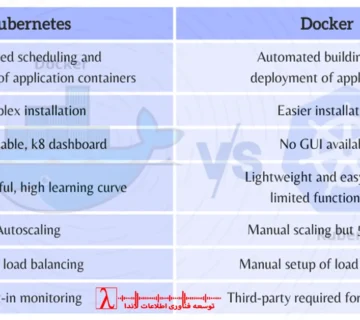 Docker vs Kubernetes Docker Kubernetes