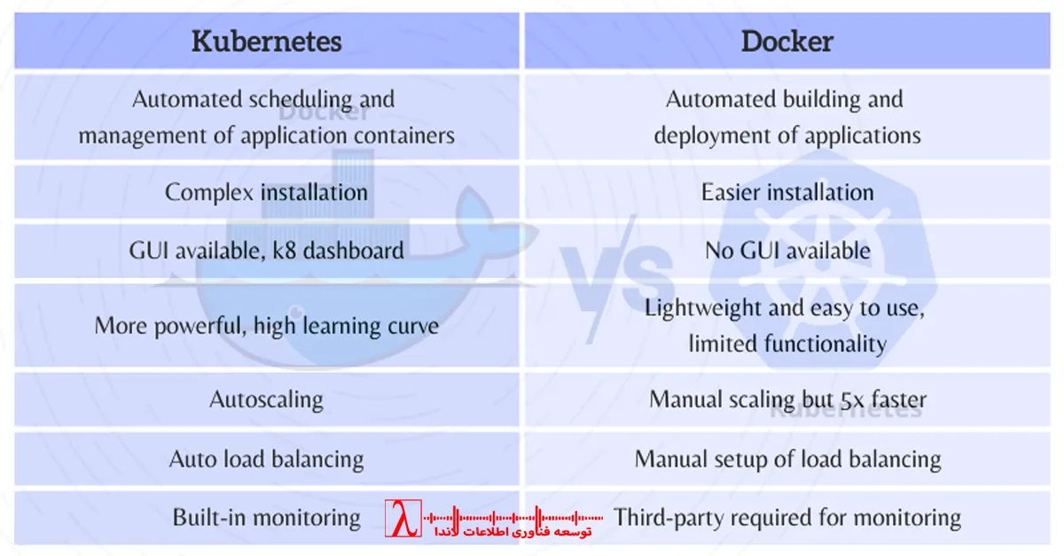Docker vs Kubernetes Docker Kubernetes