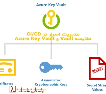 Secrets Management, Vault, Azure Key Vault, HashiCorp Vault, CI/CD Security, DevOps 2025, DevSecOps, رمزنگاری در CI/CD, مدیریت کلید در Azure, امنیت DevOps, لاندا, خدمات امنیت DevOps, Pipeline Security, Dynamic Secrets, Key Rotation, Azure DevOps Integration, Kubernetes Vault Injector