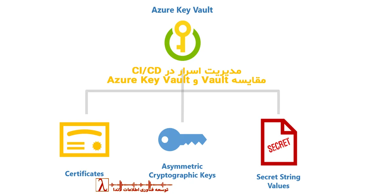 Secrets Management, Vault, Azure Key Vault, HashiCorp Vault, CI/CD Security, DevOps 2025, DevSecOps, رمزنگاری در CI/CD, مدیریت کلید در Azure, امنیت DevOps, لاندا, خدمات امنیت DevOps, Pipeline Security, Dynamic Secrets, Key Rotation, Azure DevOps Integration, Kubernetes Vault Injector
