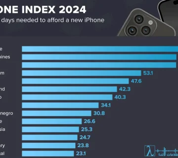 IPhone Index، شاخص آیفون، قدرت خرید آیفون، هزینه زندگی دیجیتال، شاخصهای غیررسمی اقتصادی، Big Mac Index، Starbucks Index، Pizza Index، Purchasing Power Parity