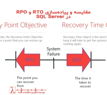 RTO در SQL Server, RPO در SQL Server, Disaster Recovery Plan, SQL Server 2025, Always On, Log Shipping, Backup Strategy, High Availability, زمان بازیابی SQL Server, از دست رفتن داده SQL Server, مانیتورینگ SQL Server, Landa Monitoring, خدمات DBA لاندا, SQL Server Disaster Recovery
