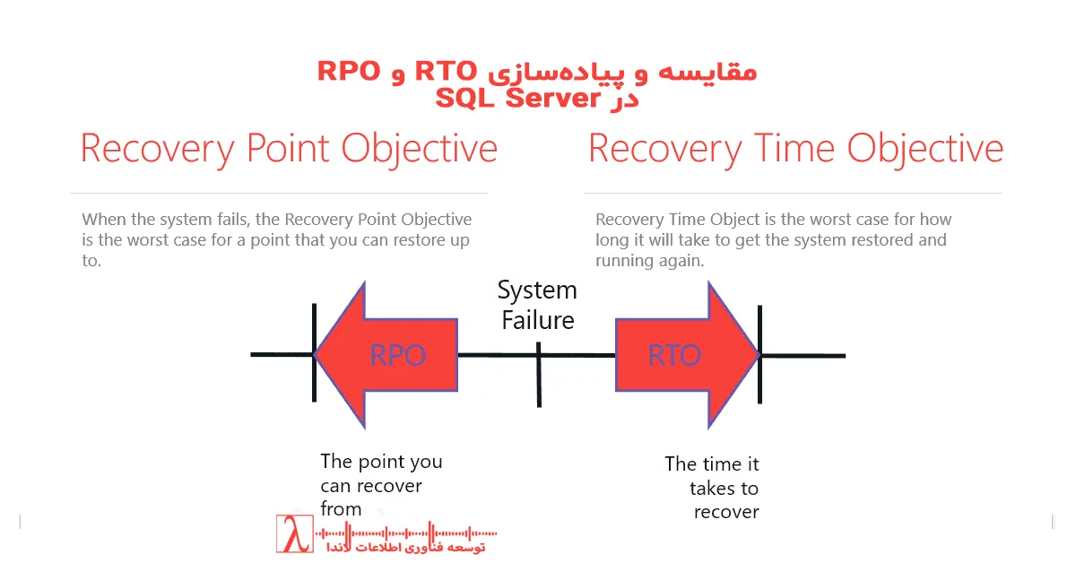 RTO در SQL Server, RPO در SQL Server, Disaster Recovery Plan, SQL Server 2025, Always On, Log Shipping, Backup Strategy, High Availability, زمان بازیابی SQL Server, از دست رفتن داده SQL Server, مانیتورینگ SQL Server, Landa Monitoring, خدمات DBA لاندا, SQL Server Disaster Recovery