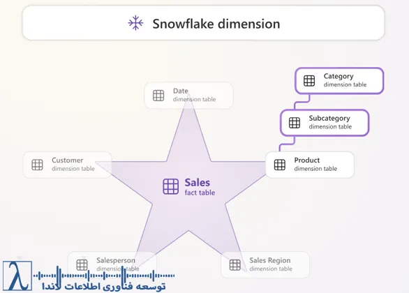 Snowflake Schema