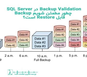 SQL Backup, Backup Validation, Restore Test, SQL Server, یکپارچگی بکاپ, بررسی بکاپ, Checksum, Restore Database, دیتابیس امن, Backup Integrity, Maintenance Plan, اعتبارسنجی بکاپ, بازیابی بکاپ, Test Restore, Transaction Log Backup