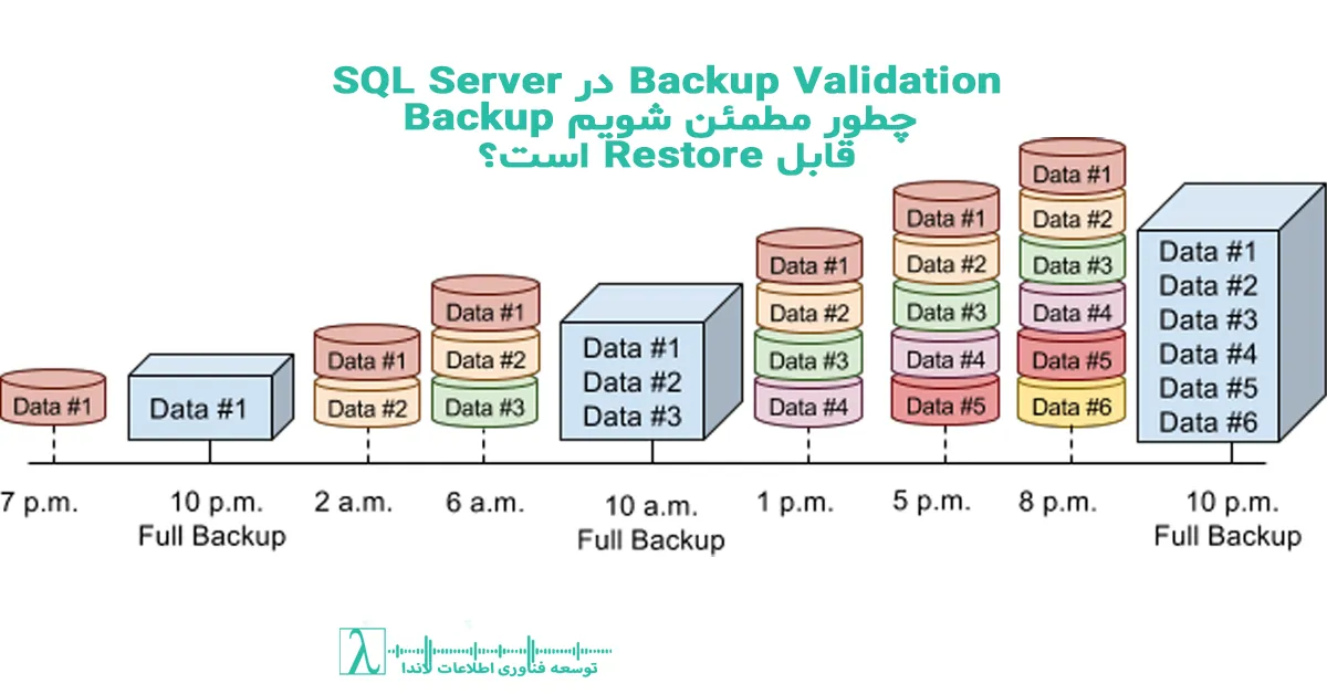 SQL Backup, Backup Validation, Restore Test, SQL Server, یکپارچگی بکاپ, بررسی بکاپ, Checksum, Restore Database, دیتابیس امن, Backup Integrity, Maintenance Plan, اعتبارسنجی بکاپ, بازیابی بکاپ, Test Restore, Transaction Log Backup