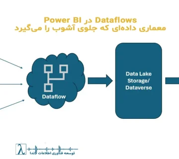 Dataflow Power BI, طراحی Dataflow, ETL سازمانی, Power Query M, Incremental Refresh, Enhanced Compute Engine, CDM, Azure Data Lake Gen2, معماری داده, Single Source of Truth, مدل‌سازی داده, Governance در Power BI, Semantic Layer, Dataflows Best Practices, Data Stewardship