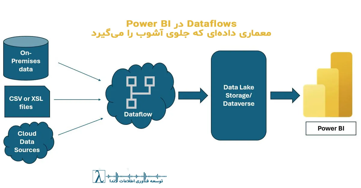 Dataflow Power BI, طراحی Dataflow, ETL سازمانی, Power Query M, Incremental Refresh, Enhanced Compute Engine, CDM, Azure Data Lake Gen2, معماری داده, Single Source of Truth, مدل‌سازی داده, Governance در Power BI, Semantic Layer, Dataflows Best Practices, Data Stewardship