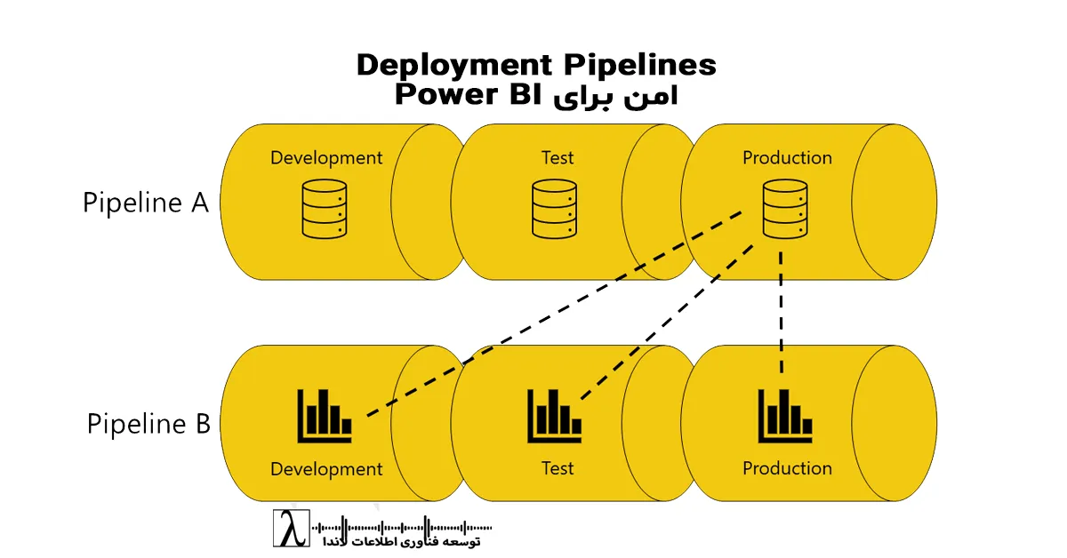 BI DevOps, CI/CD BI, انتشار امن پاور بی آی, مدیریت نسخه گزارش, power bi release process, انتشار سازمانی, رول‌بک پاور بی آی, معماری dev qa prod, workspace structure, RLS deployment rules, بهینه سازی فرآیند انتشار, رولبک گزارش ها, کنترل تغییرات Power BI